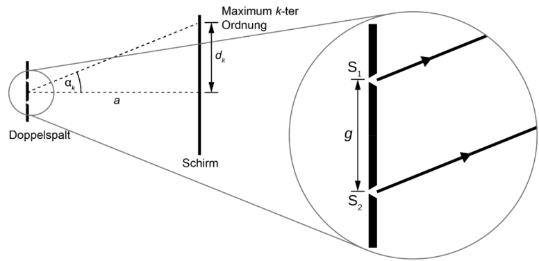 Schematische Darstellung des Doppelspaltversuchs: zwei Spalte, ein Schirm, Lichtwege und Vergrößerung der Spaltgeometrie.
